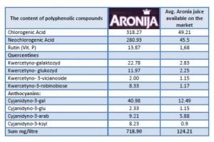 Hladno stiskan 100% sok aronije iz ekološke pridelave ima najvišjo vsebnost antocianinov (naravnih barvil) med vsemi sadeži. Sok je tudi tako rekoč prava bomba antioksidantov, zato priporočamo 50 ml soka 2-krat dnevno, po jedi.