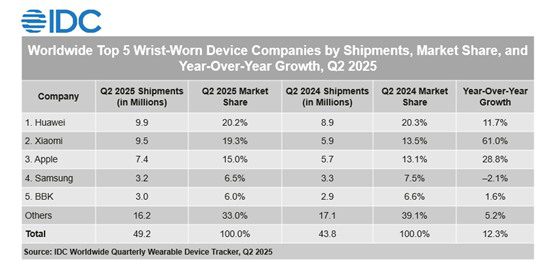 tržni deleži pametni ur