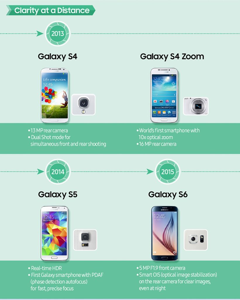 Galaxy S4, Galaxy S4 Zoom, Galaxy S5, Galaxy S6