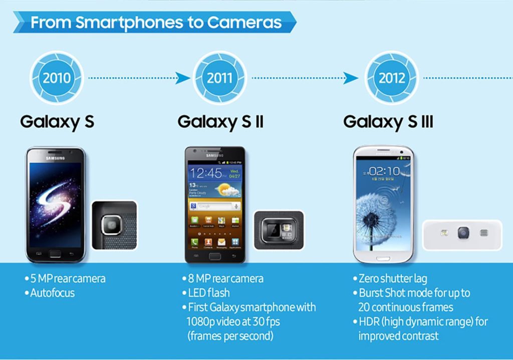 Galaxy S, Galaxy S II, Galaxy S III